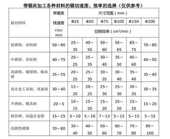 怎樣判斷合適的帶鋸條線速度？